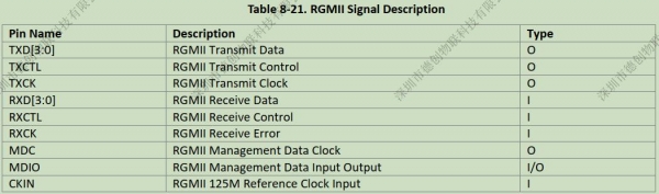 RGMII����
